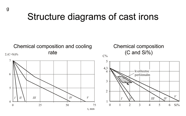 Structure-diagrams-of-cast-irons