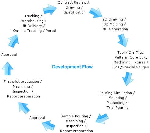 Cnc Machining Process Flow Chart