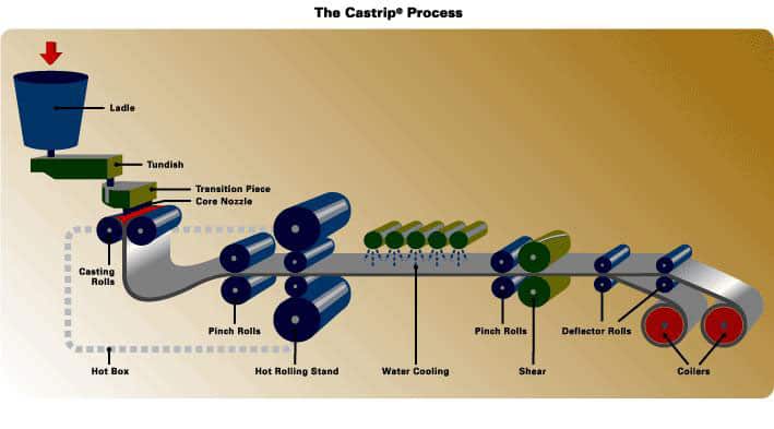 Rolling Mill Process Flow Chart