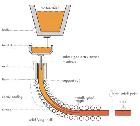 Basics of Continuous Casting of Steel - Steel casting process